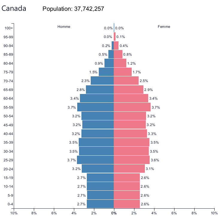 esperance de vie Canada